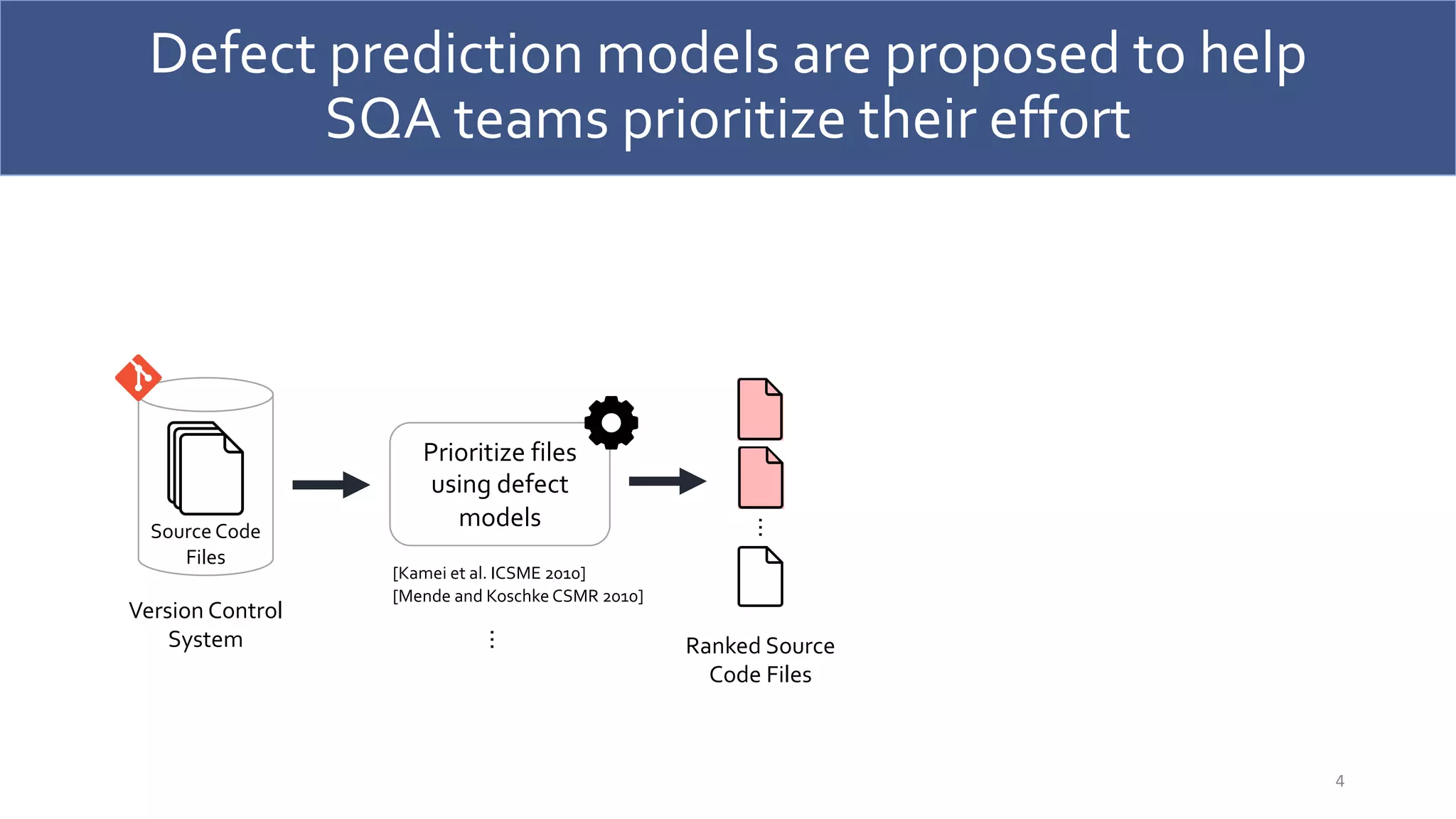 Defect prediction models are proposed to help
SQA teams prioritize their effort
4
Source Code
Files
Version Control
System
Prioritize files
using defect
models
Ranked Source
Code Files
…
[Kamei et al. ICSME 2010]
[Mende and Koschke CSMR 2010]
…
 