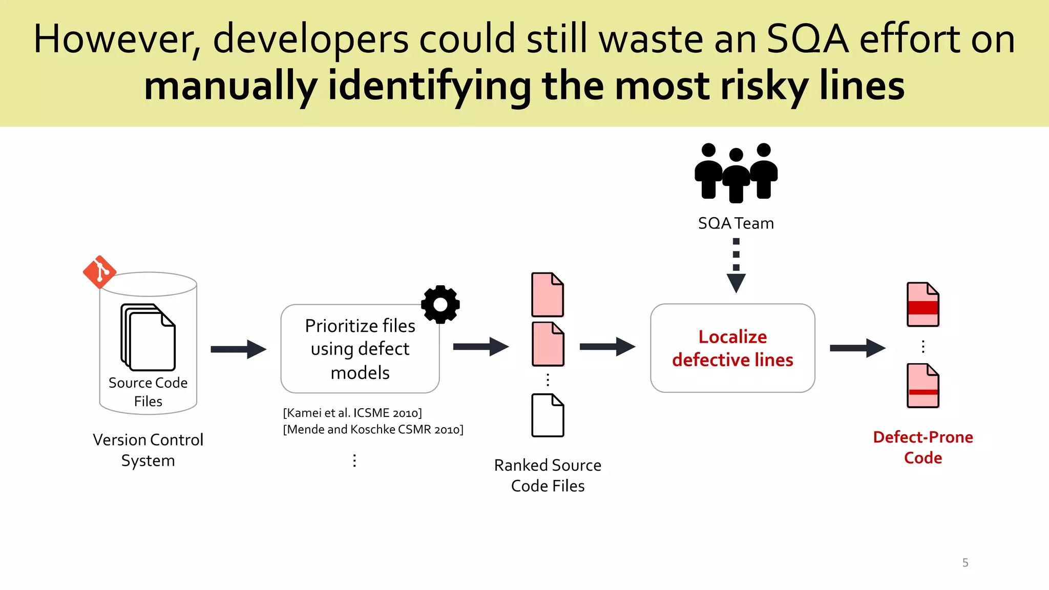 However, developers could still waste an SQA effort on
manually identifying the most risky lines
5
Source Code
Files
Version Control
System
Prioritize files
using defect
models
Ranked Source
Code Files
Defect-Prone
Code
…
Localize
defective lines
…
SQATeam
[Kamei et al. ICSME 2010]
[Mende and Koschke CSMR 2010]
…
 