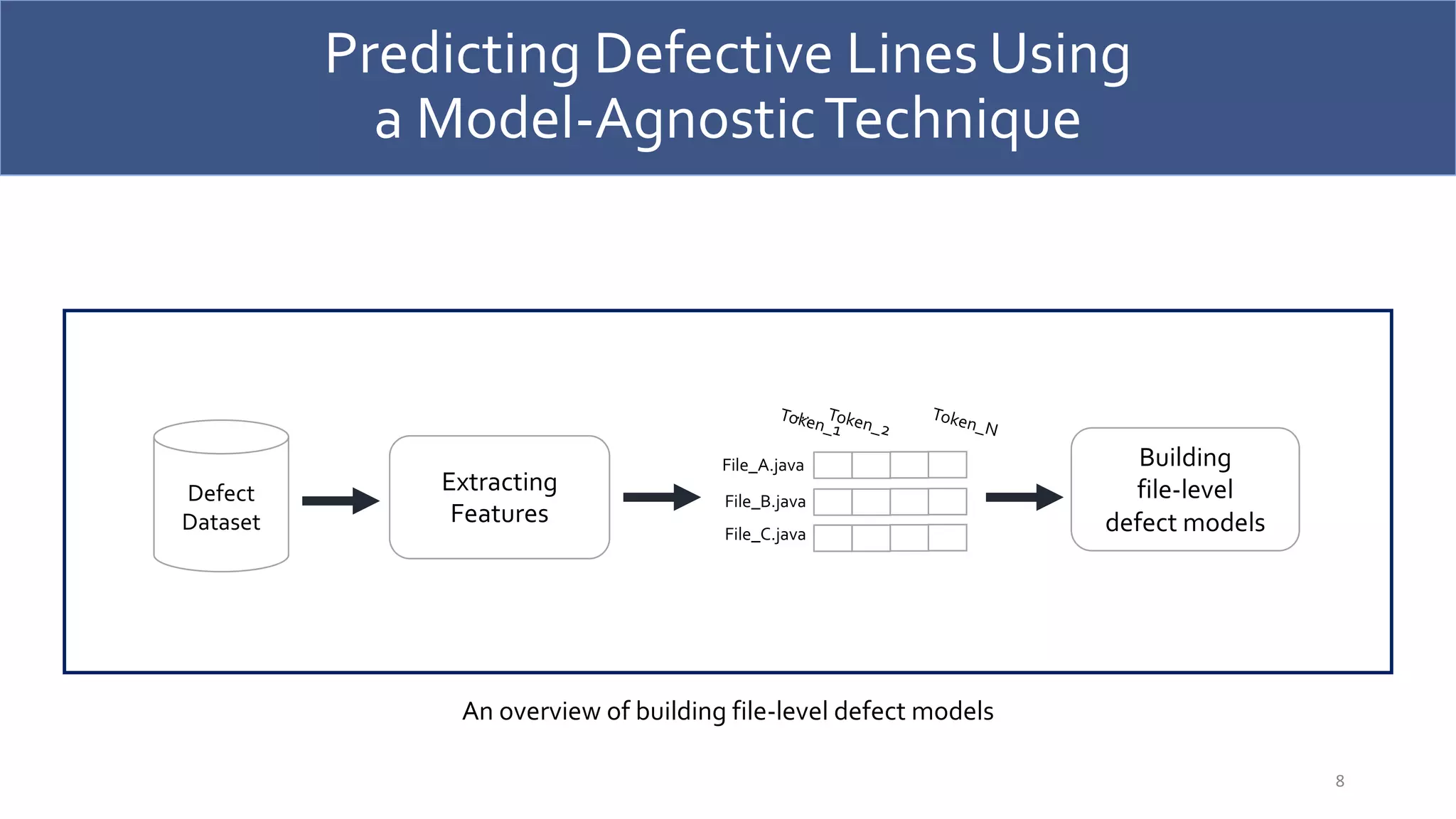 Predicting Defective Lines Using
a Model-AgnosticTechnique
8
Defect
Dataset
Extracting
Features
Building
file-level
defect models
File_A.java
File_B.java
File_C.java
Token_1
Token_2
… Token_N
An overview of building file-level defect models
 