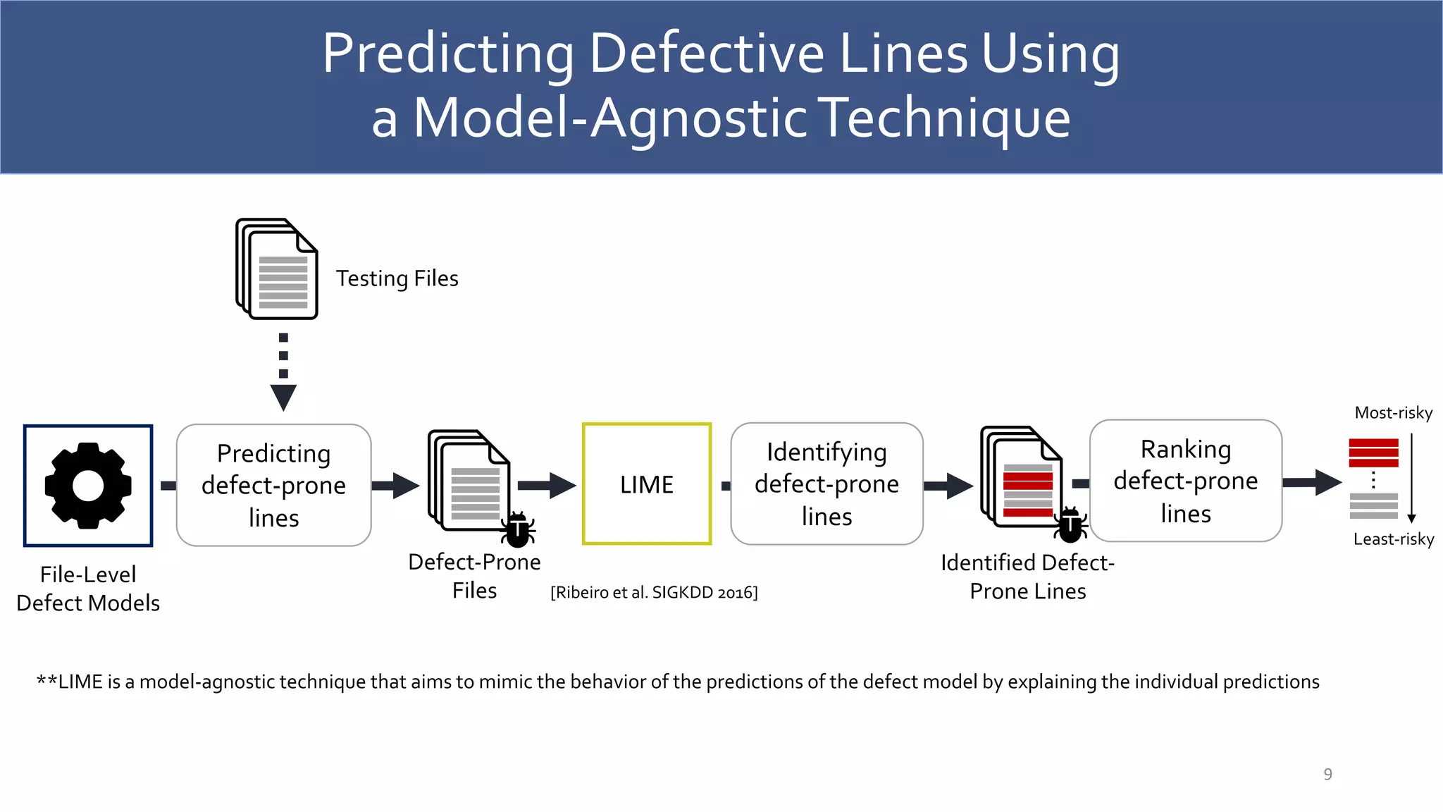 Predicting Defective Lines Using
a Model-AgnosticTechnique
9
File-Level
Defect Models
LIME
Testing Files
Predicting
defect-prone
lines
Defect-Prone
Files
Identifying
defect-prone
lines
Identified Defect-
Prone Lines
Ranking
defect-prone
lines
…
Most-risky
Least-risky
[Ribeiro et al. SIGKDD 2016]
**LIME is a model-agnostic technique that aims to mimic the behavior of the predictions of the defect model by explaining the individual predictions
 
