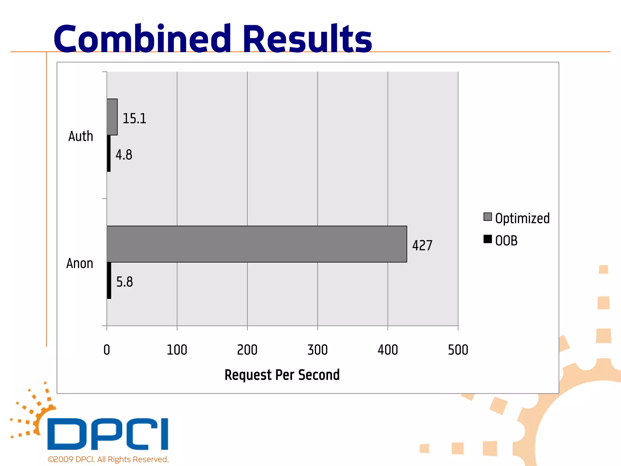 Combined Results
                   15.1
     Auth
                  4.8



                                                                            Optimized
                                                                427         OOB
    Anon
                  5.8



              0                100    200        300      400         500
                                     Request Per Second




©2009 DPCI. All Rights Reserved.
 