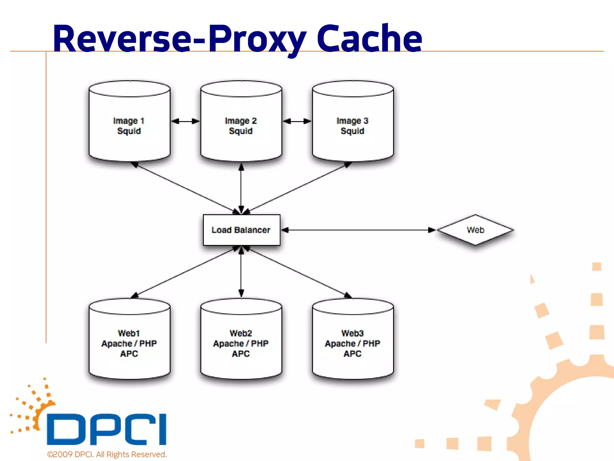 Reverse-Proxy Cache




©2009 DPCI. All Rights Reserved.
 
