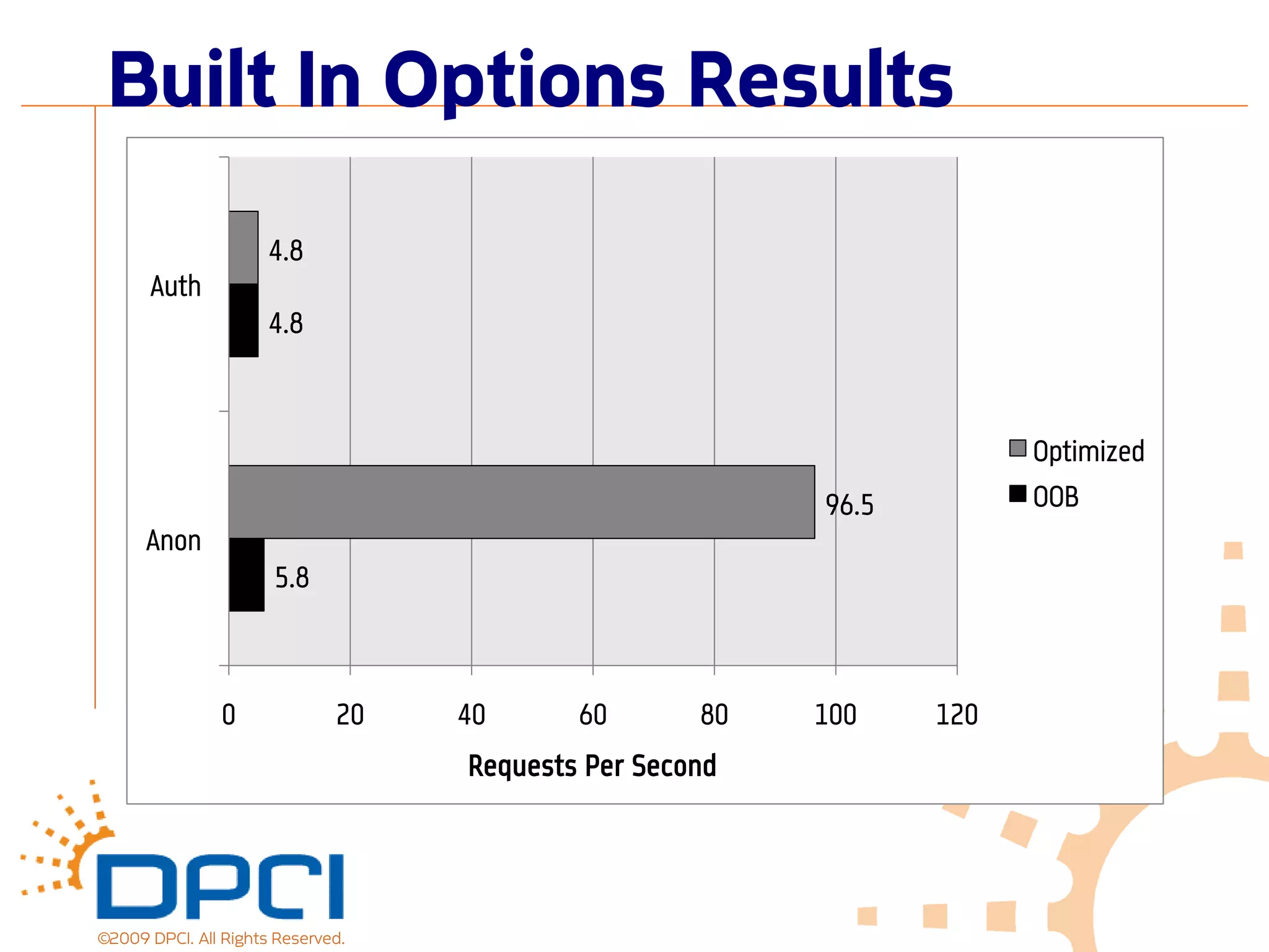 Built In Options Results
                      4.8
      Auth
                      4.8



                                                                      Optimized
                                                         96.5         OOB
      Anon
                      5.8



                0             20   40      60       80   100    120
                                   Requests Per Second




©2009 DPCI. All Rights Reserved.
 