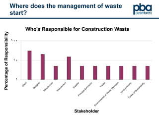Where does the management of waste start? 