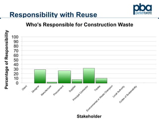 Responsibility with Reuse 