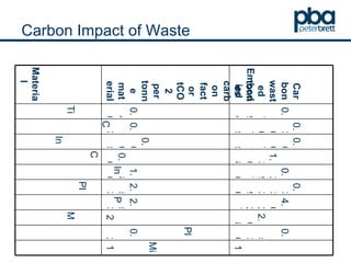 Carbon Impact of Waste 1 1 Miscellaneous 0.1536 0.12 Plaster & Cement 2.08 2 Metal 4.0227 2.53 Packaging 0.33396 2.53 Plastic 0.2976 1.86 Insulation 1.308 0.6 Ceramic 0.00715 0.005 Inert 0.36075 0.13 Concrete 0.1794 0.46 Timber Carbon wasted tonnes Embodied carbon factor tCO2 per tonne material Material 
