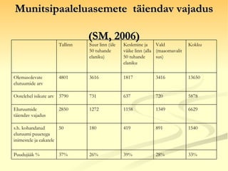 Munitsipaaleluasemete  täiendav vajadus  (SM, 2006) 33% 28% 39% 26% 37% Puudujääk % 1540 891 419 180 50 s.h. kohandatud el...