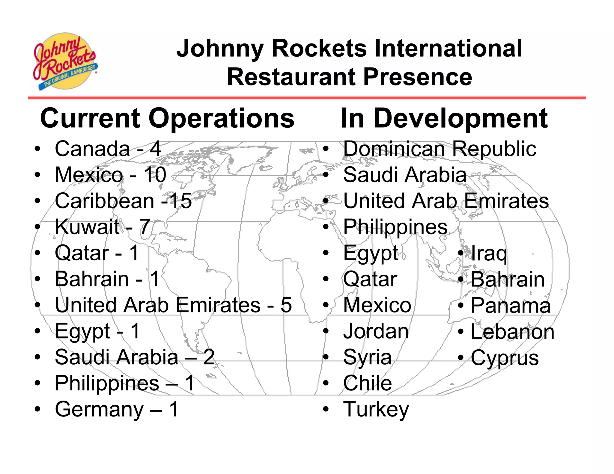 Johnny Rockets International
                   Restaurant Presence
Current Operations                 In Development
•   Canada - 4                 •   Dominican Republic
•   Mexico - 10                •   Saudi Arabia
•   Caribbean -15              •   United Arab Emirates
•   Kuwait - 7                 •   Philippines
•   Qatar - 1                  •   Egypt       • Iraq
•   Bahrain - 1                •   Qatar       • Bahrain
•   United Arab Emirates - 5   •   Mexico      • Panama
•   Egypt - 1                  •   Jordan      • Lebanon
•   Saudi Arabia – 2           •   Syria       • Cyprus
•   Philippines – 1            •   Chile
•   Germany – 1                •   Turkey
 