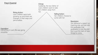 Exposition:
Everything in Lea's life was going
smoothly.
Rising Action:
Lea’s children were both
growing up and there are
changes in their ways and
personalities
Climax:
Suddenly, the two father of
Lea’s children want to take
her children away from
her.
Resolution:
She delivered a speech an
inspiring one and she told
the graduates that
graduation is not the end
but is just the start of new
things to come.
Falling Action:
Her children choose to
come with her
Prey’s Pyramid
 