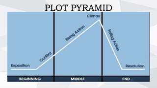 PLOT PYRAMID
 