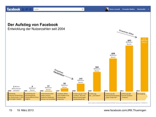 Der Aufstieg von Facebook
Entwicklung der Nutzerzahlen seit 2004        www.jugendrotkreuz-thueringen.de
                                                       Einw
                                                            oh ne
                                                                    r Afr
                                                                            ika




                               Ein
                                  w
                              Deu ohne
                                  tsch r
                                      lan
                                          d




15    19. März 2013                           www.facebook.com/JRK.Thueringen
 