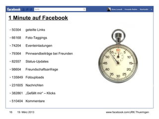 1 Minute auf Facebook

- 50304    geteilte Links                  www.jugendrotkreuz-thueringen.de

- 66168    Foto-Taggings

- 74204    Eventeinladungen

- 79364    Pinnwandbeiträge bei Freunden

- 82557    Status-Updates

- 98604    Freundschaftsanfrage

- 135849 Fotouploads

- 231605 Nachrichten                                    Quelle: thomashutter.com

- 382861 „Gefällt mir“ – Klicks

- 510404 Kommentare


16   19. März 2013                         www.facebook.com/JRK.Thueringen
 