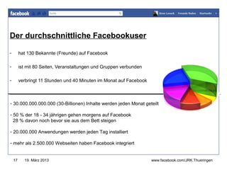 Der durchschnittliche Facebookuser
                                                                     www.jugendrotkreuz-thueringen.de

-        hat 130 Bekannte (Freunde) auf Facebook

-        ist mit 80 Seiten, Veranstaltungen und Gruppen verbunden

-        verbringt 11 Stunden und 40 Minuten im Monat auf Facebook



- 30.000.000.000.000 (30-Billionen) Inhalte werden jeden Monat geteilt

- 50 % der 18 - 34 jährigen gehen morgens auf Facebook
  28 % davon noch bevor sie aus dem Bett steigen

- 20.000.000 Anwendungen werden jeden Tag installiert

- mehr als 2.500.000 Webseiten haben Facebook integriert


    17     19. März 2013                                             www.facebook.com/JRK.Thueringen
 