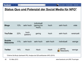 Status Quo und Potenzial der Social Media für NPO*
                   Anteil     Dialog-         Feedback          Virale              Sichtbarkeit       Spenden-
                                                                                   www.jugendrotkreuz-thueringen.de
                   der        fähigkeit       Mechanis-         Reichweite          im Web             aufrufe
                   NPO                        mus

                                               individuell
Blogs               13%        sehr hoch       (gering bis           hoch               sehr hoch         viele
                                                 hoch)

                                  hoch
YouTube             22%                           gering             hoch               sehr hoch      vereinzelt
                                (passiv)


Soziale
                    11%        sehr hoch       sehr hoch          sehr hoch             individuell      wenige
Netzwerke


                                                                                         gering
Twitter             14%           Hoch            Hoch               Hoch                               wenige
                                                                                    (    Netzwerk)

     *Chérine De Bruijn (denkwerk PR), Analyse der DZI-zertifizierten NPO (2010)

82      19. März 2013                                                              www.facebook.com/JRK.Thueringen
 