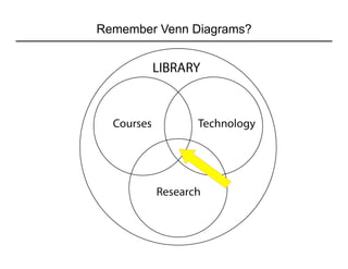 Remember Venn Diagrams?
 
