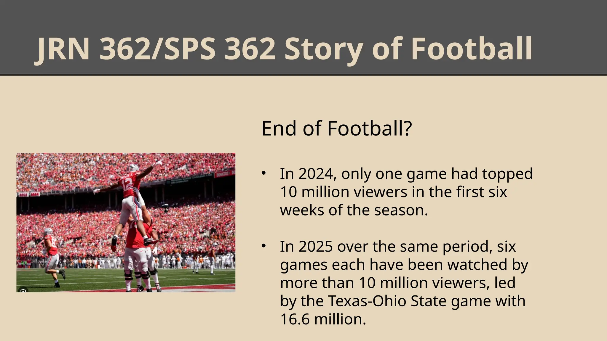 JRN 362/SPS 362 Story of Football
End of Football?
• In 2024, only one game had topped
10 million viewers in the first six
weeks of the season.
• In 2025 over the same period, six
games each have been watched by
more than 10 million viewers, led
by the Texas-Ohio State game with
16.6 million.
 
