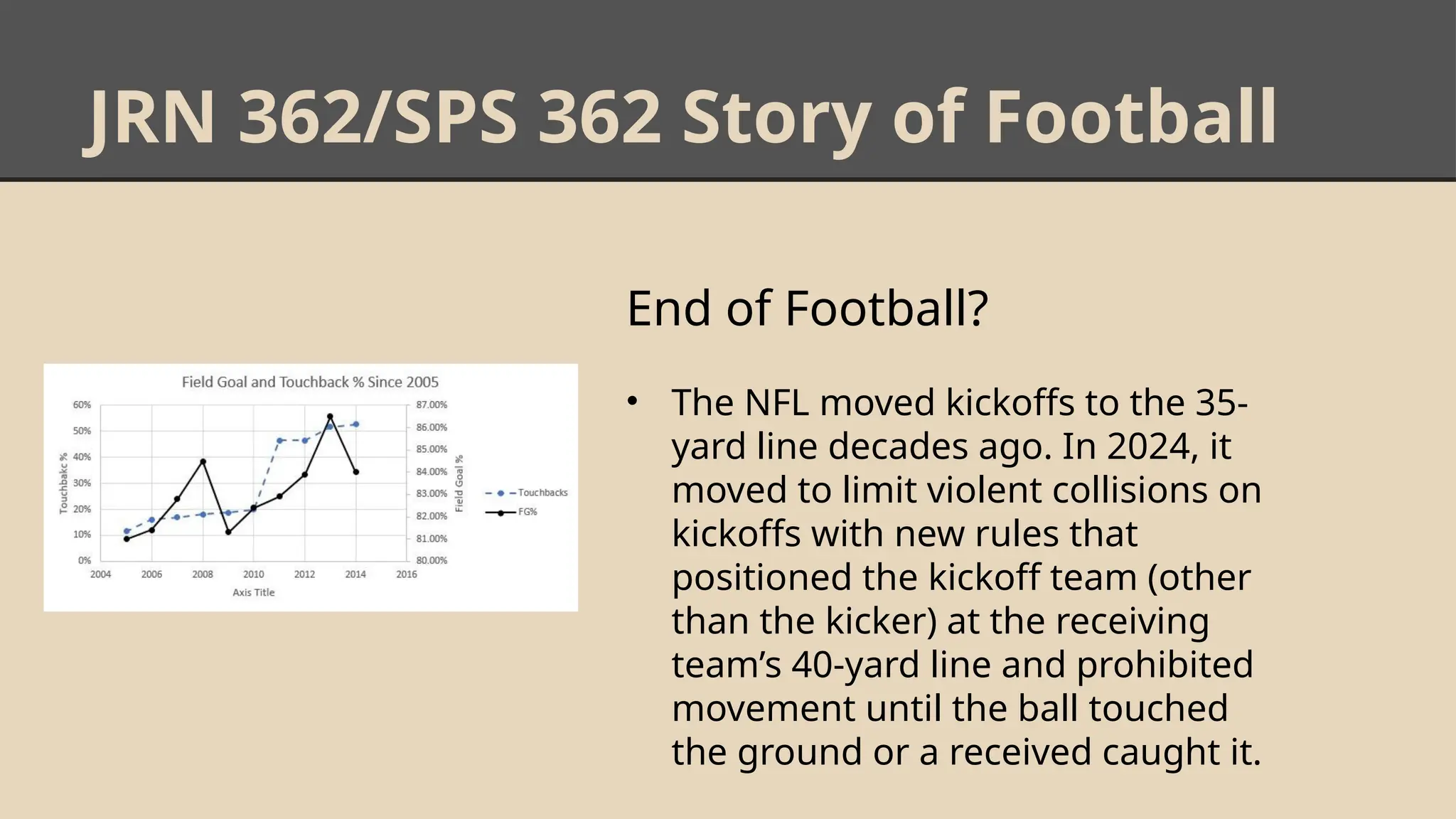 JRN 362/SPS 362 Story of Football
End of Football?
• The NFL moved kickoffs to the 35-
yard line decades ago. In 2024, it
moved to limit violent collisions on
kickoffs with new rules that
positioned the kickoff team (other
than the kicker) at the receiving
team’s 40-yard line and prohibited
movement until the ball touched
the ground or a received caught it.
 