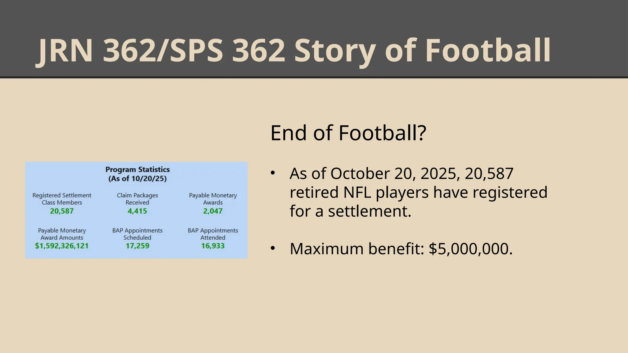 JRN 362/SPS 362 Story of Football
End of Football?
• As of October 20, 2025, 20,587
retired NFL players have registered
for a settlement.
• Maximum benefit: $5,000,000.
 