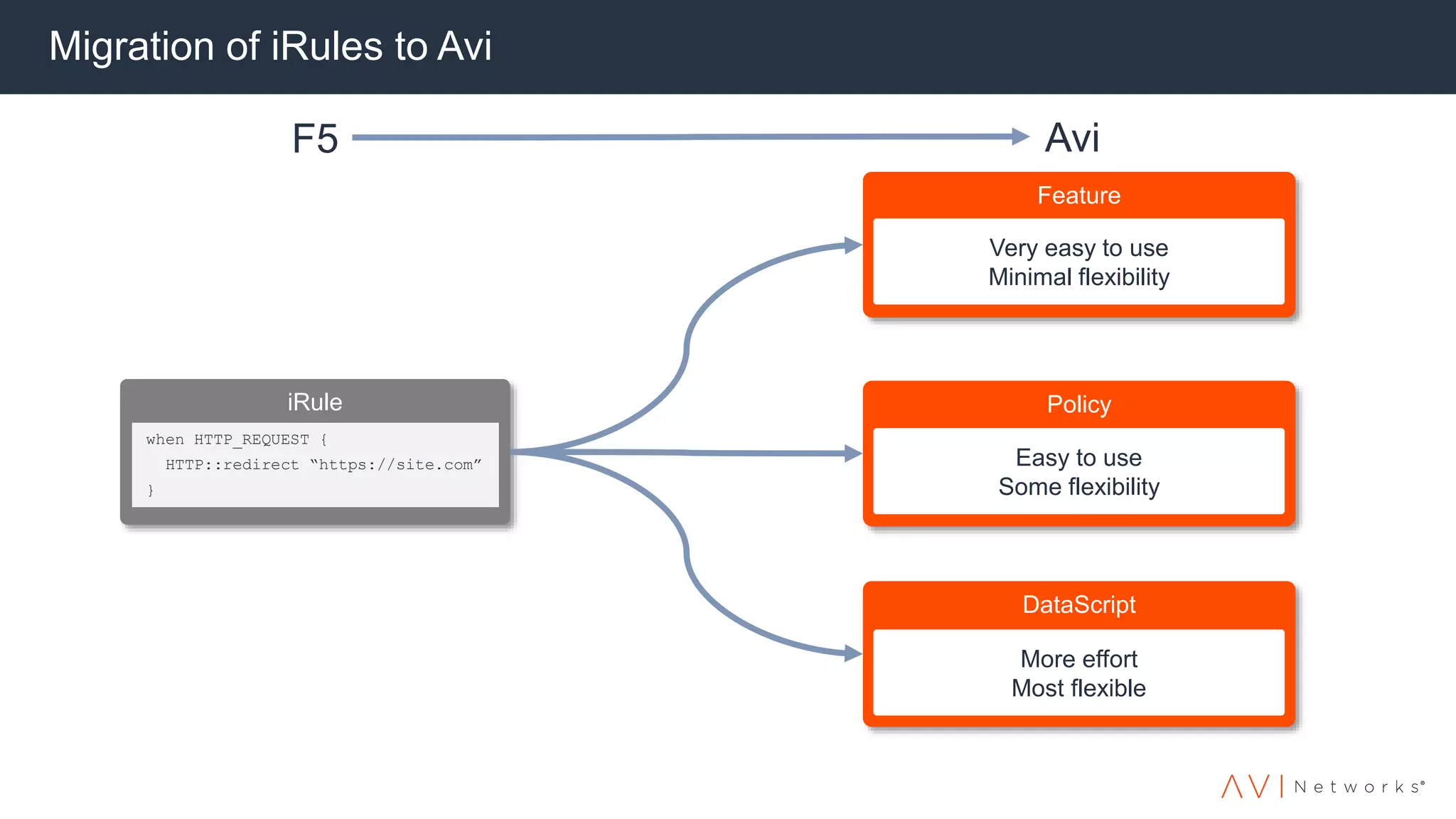 iRule
DataScript
Migration of iRules to Avi
when HTTP_REQUEST {
HTTP::redirect “https://site.com”
}
Feature
Policy
Very easy to use
Minimal flexibility
Easy to use
Some flexibility
More effort
Most flexible
AviF5
 
