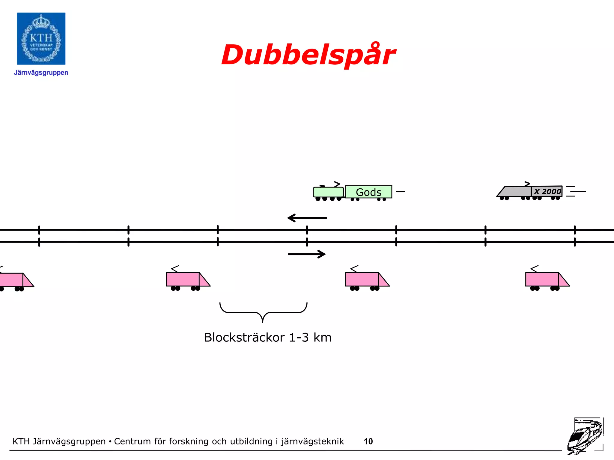 Järnvägsgruppen
                                               Dubbelspår



                                                                              Gods   X 2000




                                           Blocksträckor 1-3 km




KTH Järnvägsgruppen • Centrum för forskning och utbildning i järnvägsteknik    10
 