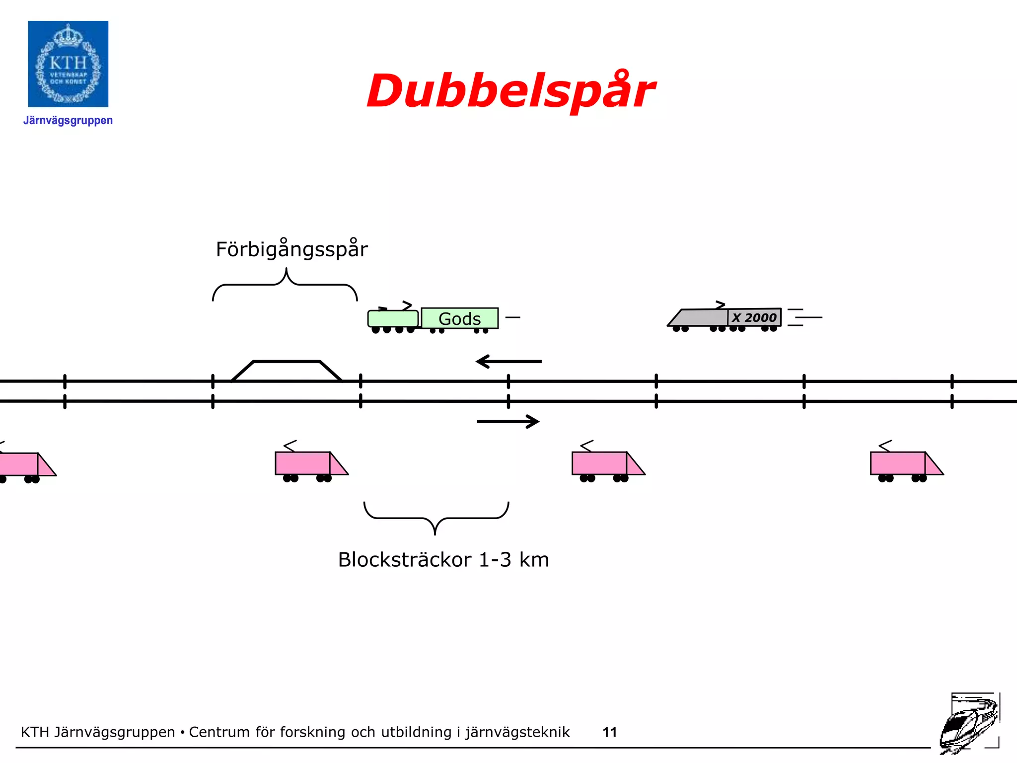 Järnvägsgruppen
                                               Dubbelspår


                          Förbigångsspår


                                                         Gods                      X 2000




                                           Blocksträckor 1-3 km




KTH Järnvägsgruppen • Centrum för forskning och utbildning i järnvägsteknik   11
 