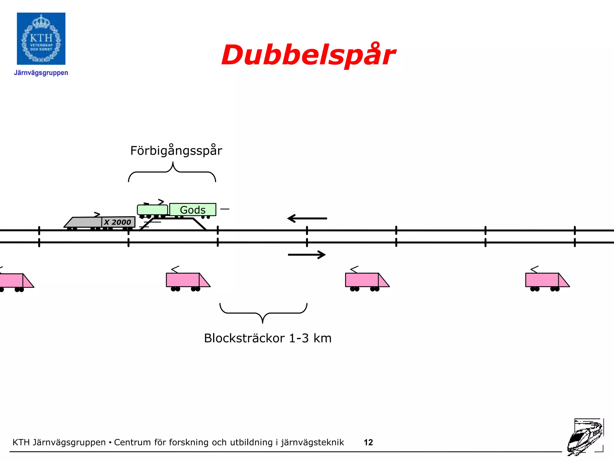 Järnvägsgruppen
                                               Dubbelspår


                          Förbigångsspår



                                     Gods
                    X 2000




                                           Blocksträckor 1-3 km




KTH Järnvägsgruppen • Centrum för forskning och utbildning i järnvägsteknik   12
 