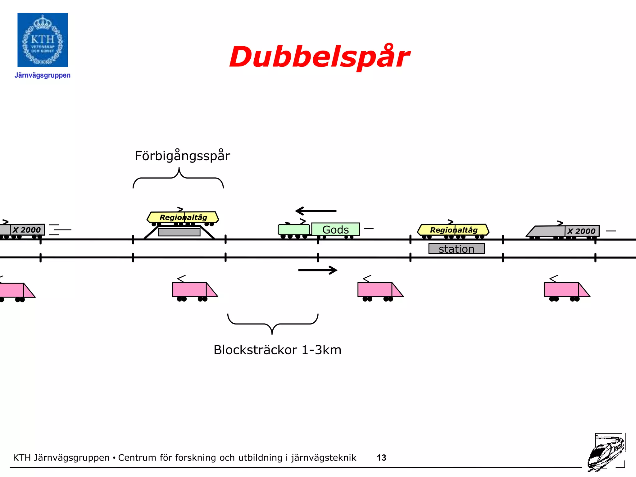 Järnvägsgruppen
                                                Dubbelspår


                          Förbigångsspår



                                Regionaltåg
X 2000                                                             Gods            Regionaltåg   X 2000

                                                                                    station




                                              Blocksträckor 1-3km




KTH Järnvägsgruppen • Centrum för forskning och utbildning i järnvägsteknik   13
 