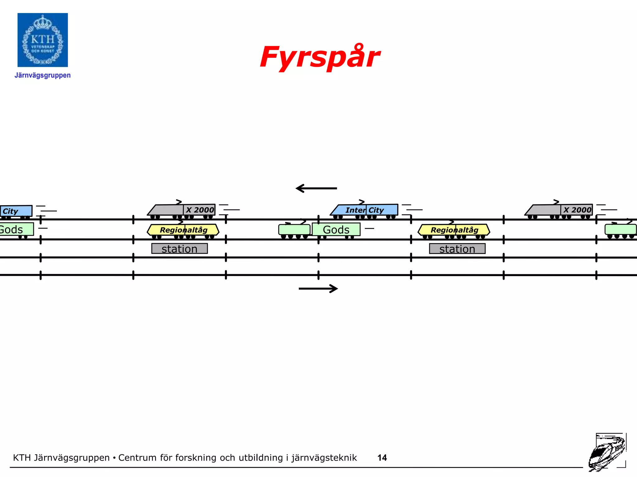 Järnvägsgruppen
                                                         Fyrspår




r City                                    X 2000                            Inter City                 X 2000

Gods                                Regionaltåg                        Gods              Regionaltåg

                                    station                                               station




    KTH Järnvägsgruppen • Centrum för forskning och utbildning i järnvägsteknik     14
 