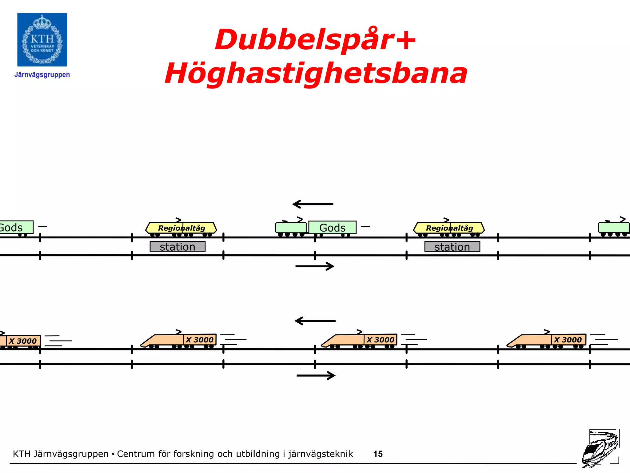 Dubbelspår+
  Järnvägsgruppen
                                   Höghastighetsbana




Gods                              Regionaltåg                        Gods                Regionaltåg

                                  station                                                 station




 X 3000                                 X 3000                                  X 3000                 X 3000




  KTH Järnvägsgruppen • Centrum för forskning och utbildning i järnvägsteknik    15
 