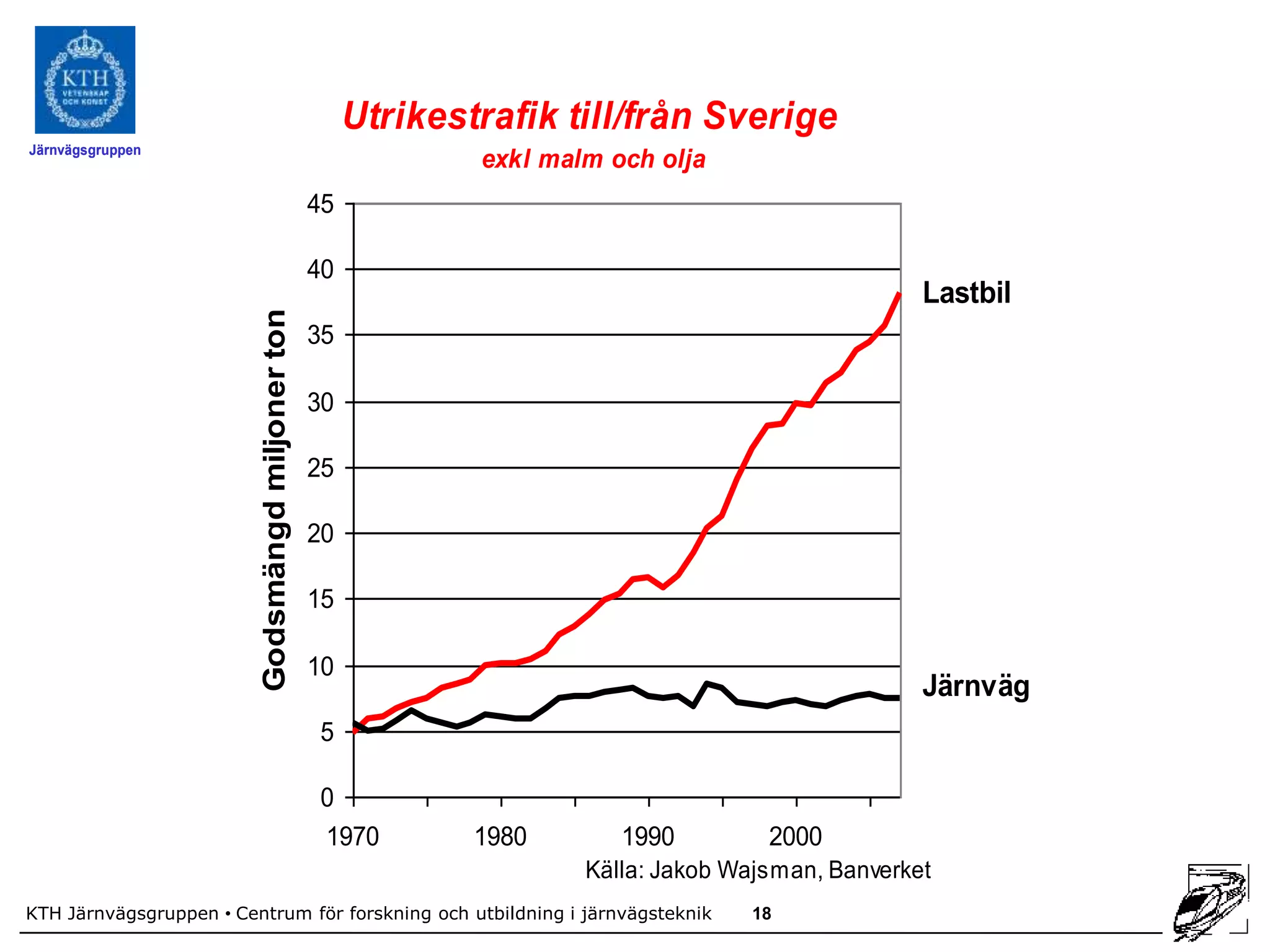Utrikestrafik till/från Sverige
Järnvägsgruppen
                                                               exkl malm och olja
                                                  45

                                                  40
                                                                                                     Lastbil
                         Godsmängd miljoner ton
                                                  35

                                                  30

                                                  25

                                                  20

                                                  15

                                                  10
                                                                                                     Järnväg
                                                  5

                                                  0
                                                  1970         1980       1990         2000
                                                                       Källa: Jakob Wajsman, Banverket
KTH Järnvägsgruppen • Centrum för forskning och utbildning i järnvägsteknik          18
 