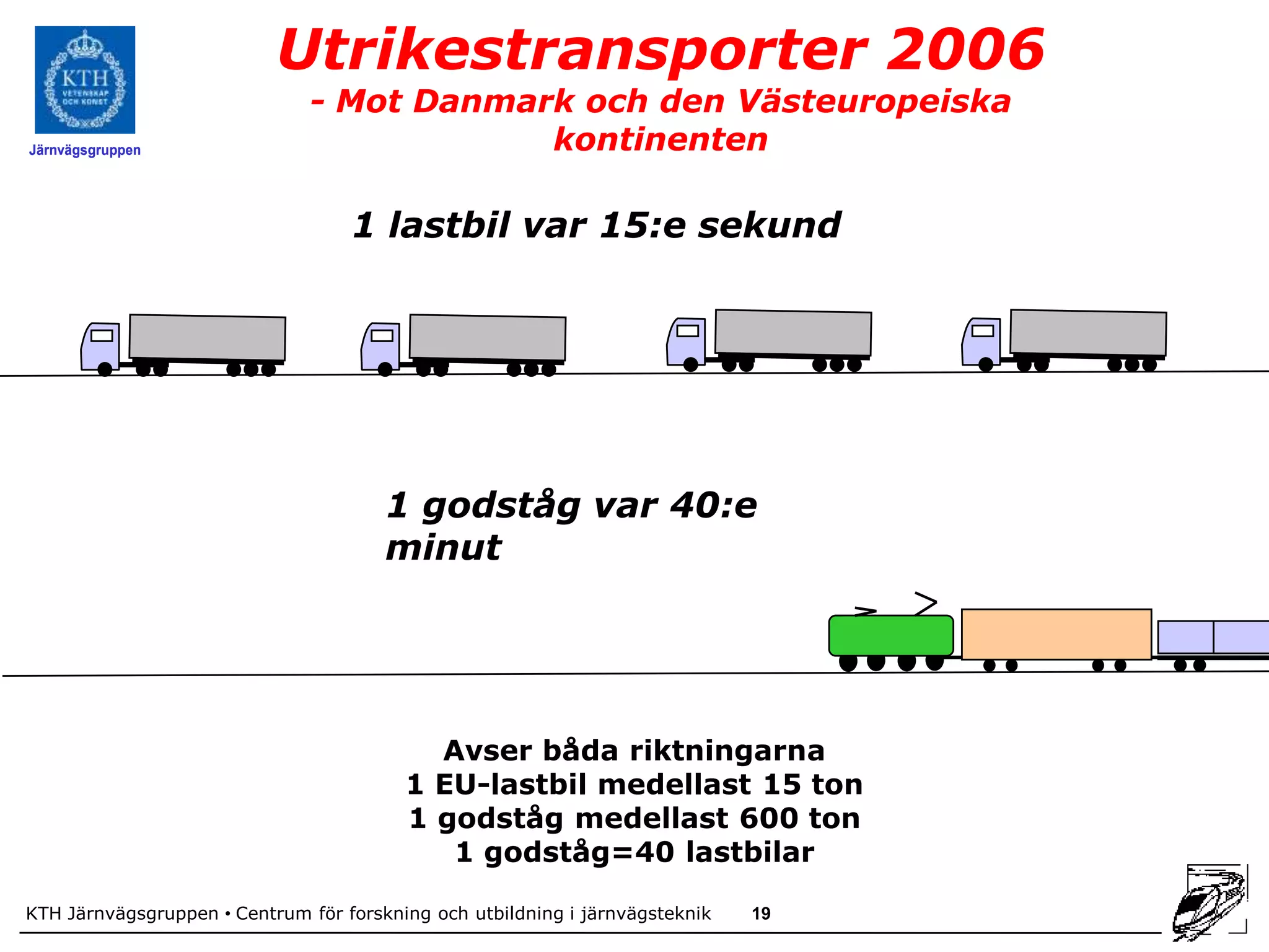 Utrikestransporter 2006
                               - Mot Danmark och den Västeuropeiska
Järnvägsgruppen                            kontinenten

                                   1 lastbil var 15:e sekund




                                       1 godståg var 40:e
                                       minut




                                           Avser båda riktningarna
                                         1 EU-lastbil medellast 15 ton
                                         1 godståg medellast 600 ton
                                            1 godståg=40 lastbilar

KTH Järnvägsgruppen • Centrum för forskning och utbildning i järnvägsteknik   19
 