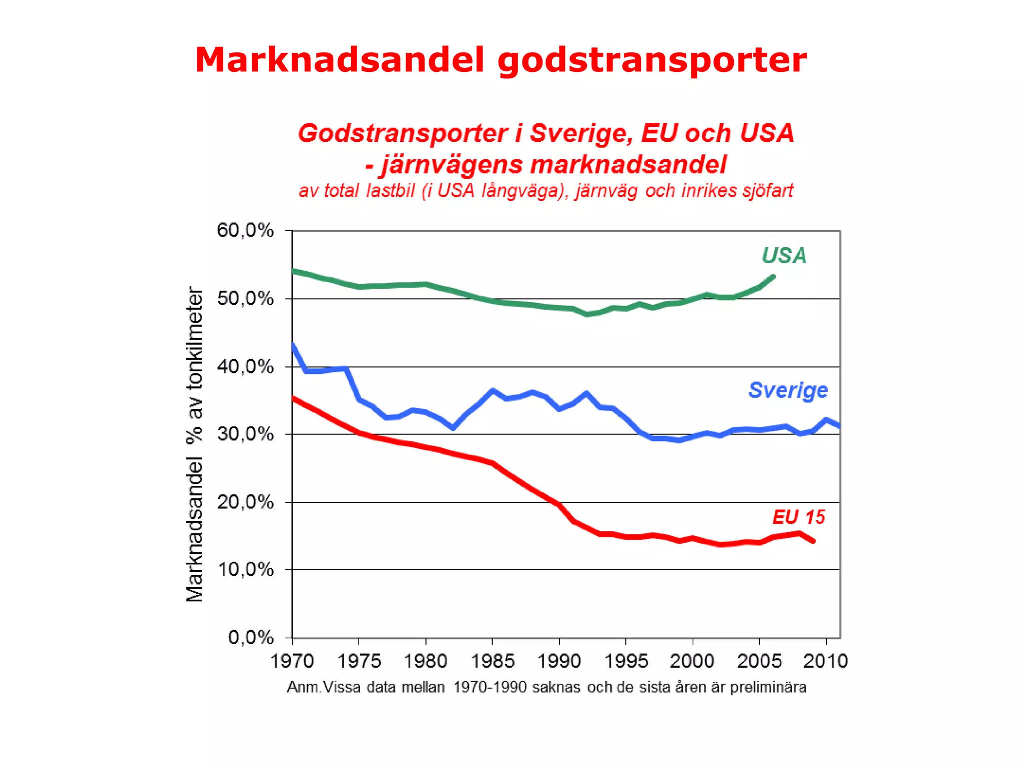 Marknadsandel godstransporter
 