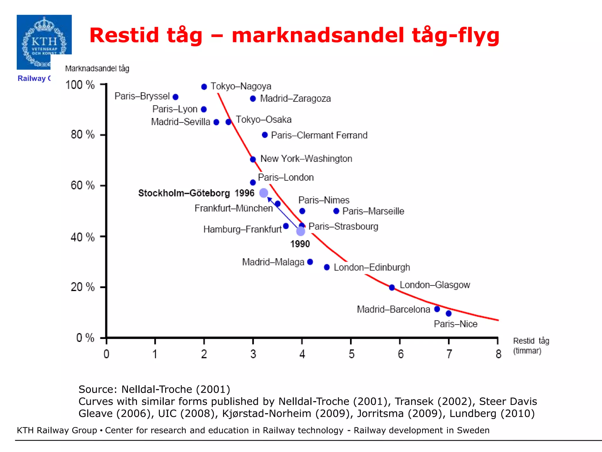Restid tåg – marknadsandel tåg-flyg
Railway Group




                Source: Nelldal-Troche (2001)
                Curves with similar forms published by Nelldal-Troche (2001), Transek (2002), Steer Davis
                Gleave (2006), UIC (2008), Kjørstad-Norheim (2009), Jorritsma (2009), Lundberg (2010)
KTH Railway Group • Center for research and education in Railway technology - Railway development in Sweden
 