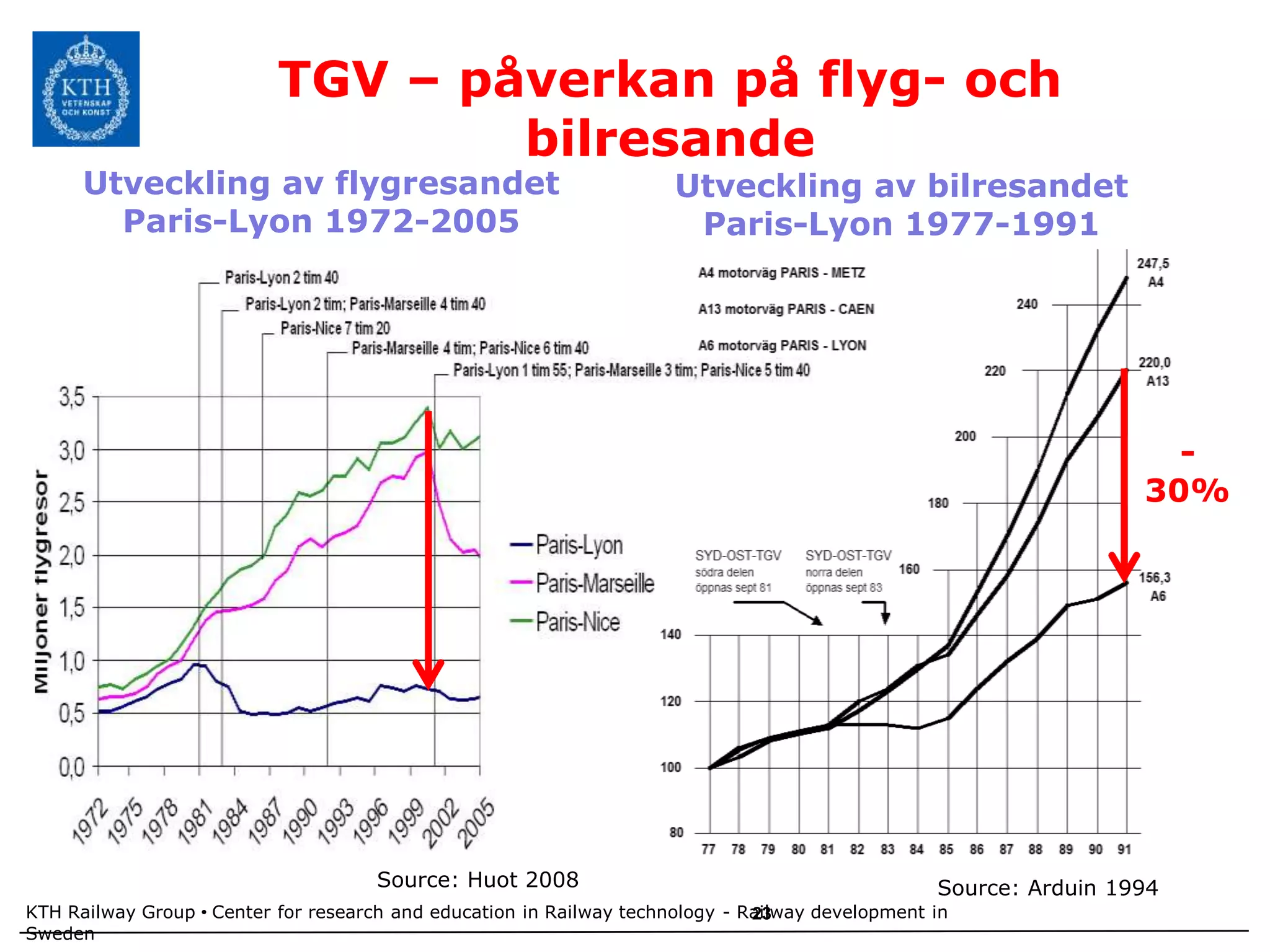 TGV – påverkan på flyg- och
 Railway Group
                                   bilresande
      Utveckling av flygresandet                                      Utveckling av bilresandet
        Paris-Lyon 1972-2005                                           Paris-Lyon 1977-1991




                                                                                                                     -
                                                                                                                   30%




                                      Source: Huot 2008                                           Source: Arduin 1994
KTH Railway Group • Center for research and education in Railway technology - Railway development in
                                                                               23
Sweden
 