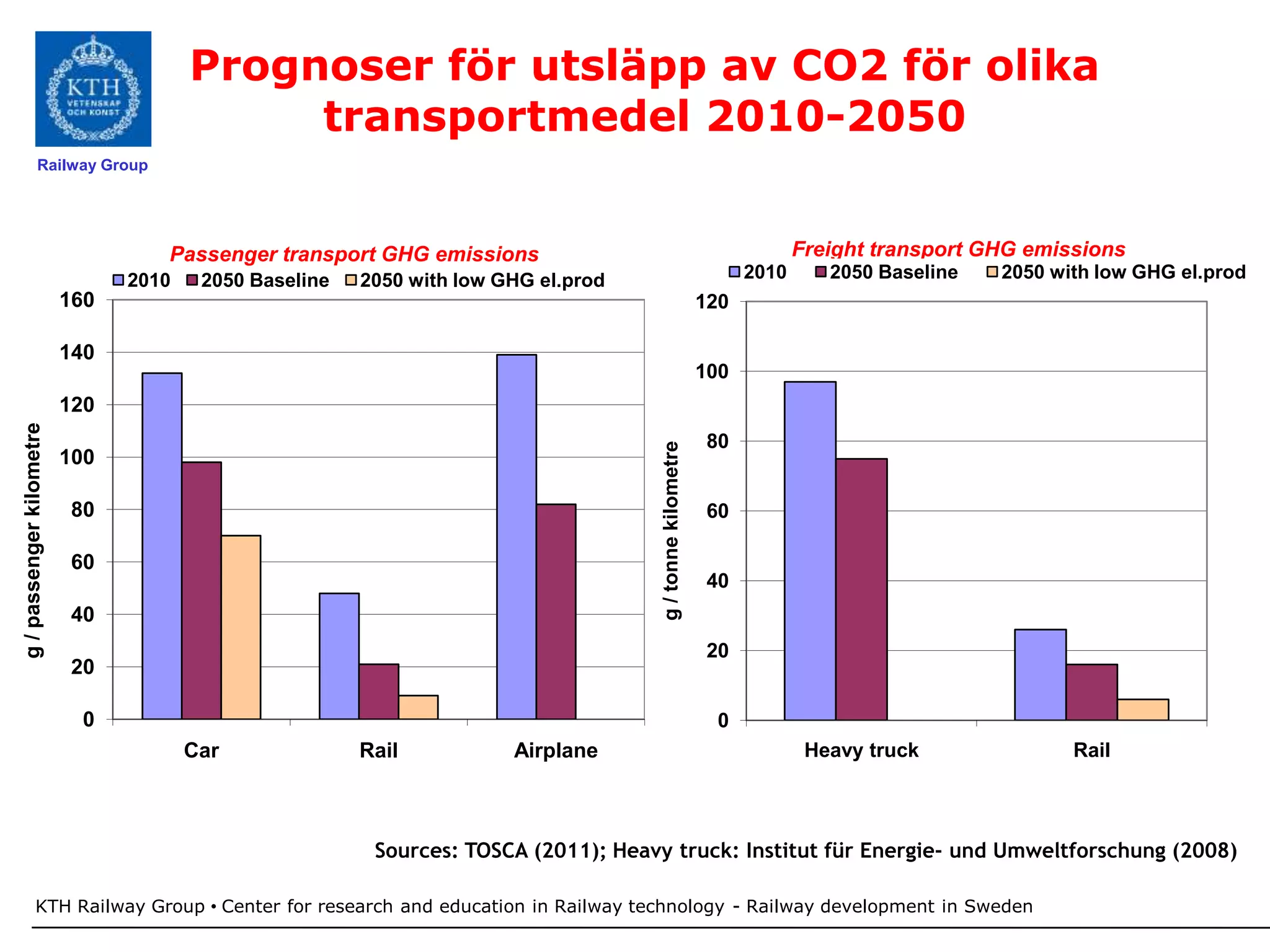 Prognoser för utsläpp av CO2 för olika
                                            transportmedel 2010-2050
               Railway Group




                                   Passenger transport GHG emissions                                                    Freight transport GHG emissions
                                2010    2050 Baseline   2050 with low GHG el.prod                                2010      2050 Baseline   2050 with low GHG el.prod
                          160                                                                              120

                          140
                                                                                                           100
                          120
g / passenger kilometre




                                                                                                            80




                                                                                     g / tonne kilometre
                          100

                          80                                                                                60

                          60
                                                                                                            40
                          40
                                                                                                            20
                          20

                           0                                                                                 0
                                       Car              Rail           Airplane                                          Heavy truck              Rail



                                                         Sources: TOSCA (2011); Heavy truck: Institut für Energie- und Umweltforschung (2008)

             KTH Railway Group • Center for research and education in Railway technology - Railway development in Sweden
 
