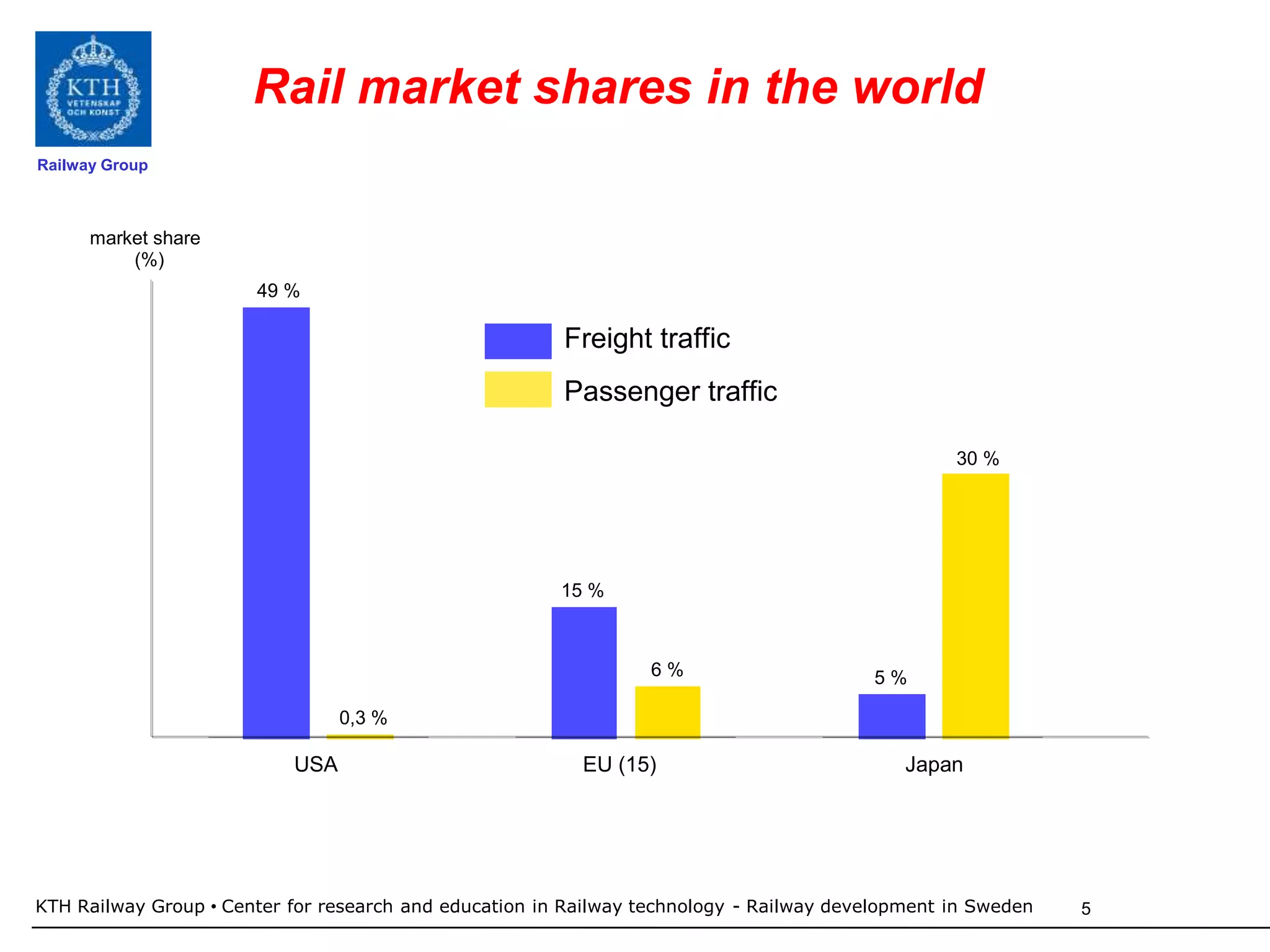 Rail market shares in the world
Railway Group



      market share
          (%)
                       49 %

                                                        Freight traffic
                                                        Passenger traffic

                                                                                                  30 %




                                                        15 %



                                                                  6%                     5%

                                 0,3 %

                           USA                            EU (15)                            Japan




KTH Railway Group • Center for research and education in Railway technology - Railway development in Sweden   5
 