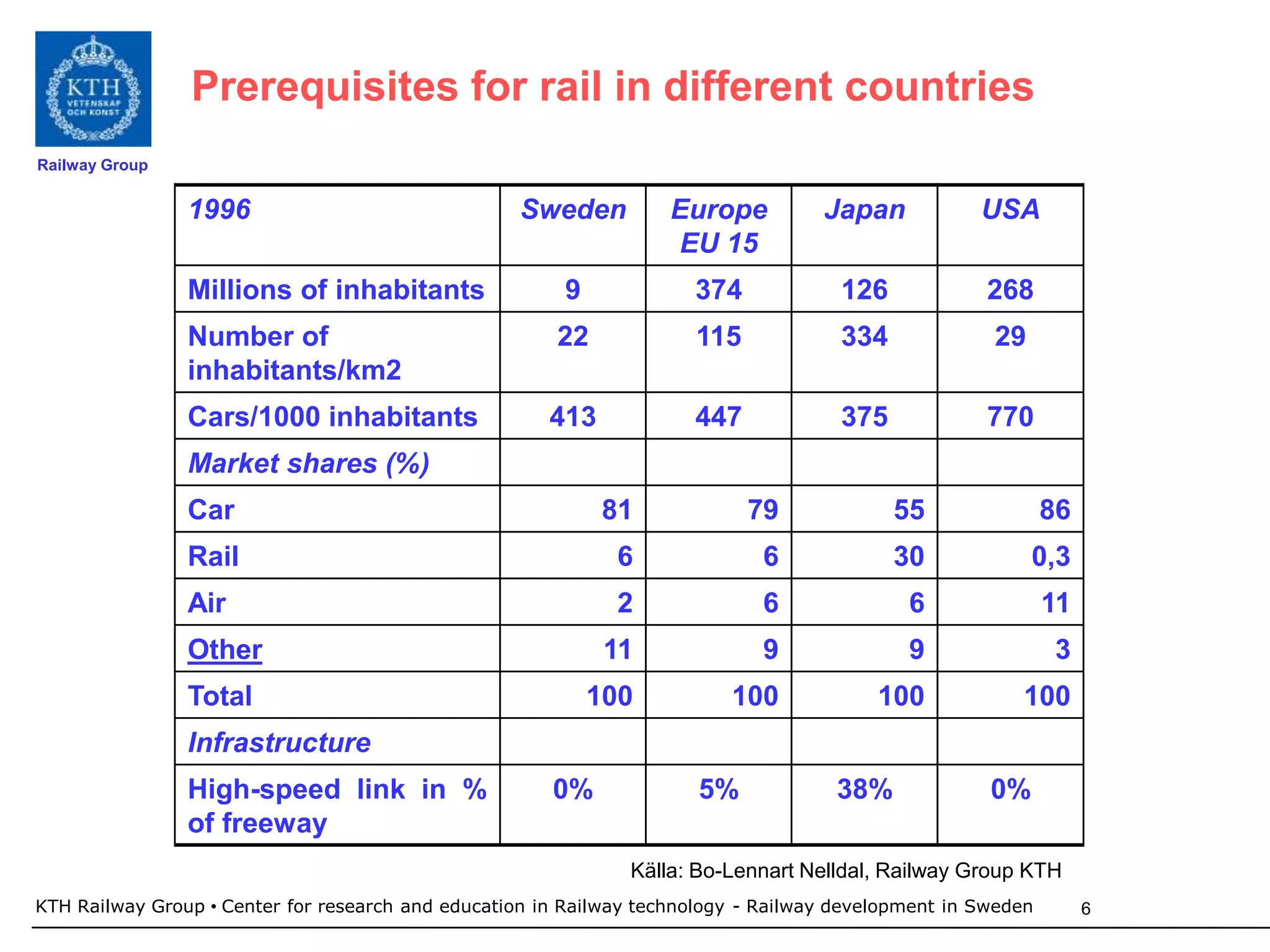 Prerequisites for rail in different countries
Railway Group


                1996                               Sweden           Europe          Japan            USA
                                                                    EU 15
                Millions of inhabitants                 9             374             126             268
                Number of                              22             115             334             29
                inhabitants/km2
                Cars/1000 inhabitants                  413            447             375             770
                Market shares (%)
                Car                                          81             79              55                86
                Rail                                          6               6             30             0,3
                Air                                           2               6              6                11
                Other                                        11               9              9                 3
                Total                                       100           100             100            100
                Infrastructure
                High-speed link in %                   0%              5%            38%              0%
                of freeway
                                                               Källa: Bo-Lennart Nelldal, Railway Group KTH
KTH Railway Group • Center for research and education in Railway technology - Railway development in Sweden        6
 
