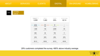 STORE
DRIVE
29% customers completed the survey. 480% above industry average.
ABOUT SERVICES CLIENTS DIGITAL ON-GROUND HUMBLEBRAG
 