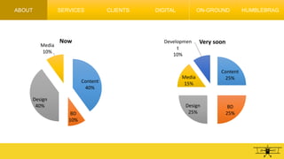 ABOUT
Content
40%
BD
10%
Design
40%
Media
10%
Now
Content
25%
BD
25%
Design
25%
Media
15%
Developmen
t
10%
Very soon
SERVICES CLIENTS DIGITAL ON-GROUND HUMBLEBRAG
 