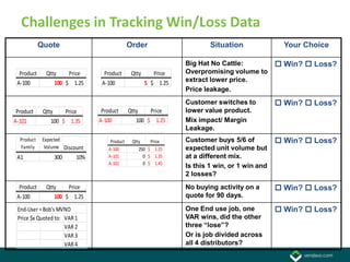 Challenges in Tracking Win/Loss Data
            Quote                             Order                      Situation               Your Choice

                                                                 Big Hat No Cattle:             Win?  Loss?
  Product     Qtty    Price       Product      Qtty      Price   Overpromising volume to
 A-100           100 $ 1.25      A-100                5 $ 1.25   extract lower price.
                                                                 Price leakage.
                                                                 Customer switches to           Win?  Loss?
 Product     Qtty    Price       Product      Qtty    Price      lower value product.
A-101           100 $ 1.35      A-100            100 $ 1.25      Mix impact/ Margin
                                                                 Leakage.
  Product    Expected               Product    Qtty    Price     Customer buys 5/6 of           Win?  Loss?
  Family      Volume Discount      A-100          250 $ 1.25     expected unit volume but
 A1              300      10%      A-101            0 $ 1.35     at a different mix.
                                   A-102            0 $ 1.45
                                                                 Is this 1 win, or 1 win and
                                                                 2 losses?
  Product     Qtty    Price                                      No buying activity on a        Win?  Loss?
 A-100           100 $ 1.25                                      quote for 90 days.

 End-User = Bob's MVNO                                           One End use job, one           Win?  Loss?
 Price $x Quoted to: VAR 1                                       VAR wins, did the other
                     VAR 2                                       three “lose”?
                     VAR 3                                       Or is job divided across
                     VAR 4                                       all 4 distributors?
 