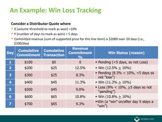 An Example: Win Loss Tracking
 Consider a Distributor Quote where
  X (volume threshold to mark as won) =10%
  Y (number of days to mark as won) = 5 days
  Committed revenue (sum of supported price for this line item) is $2000 over 20 days (i.e.,
     $100/day)
                                          Revenue
     Cumulative Cumulative
Day                                     Commitment         Win Status (reason)
    Commitment Transaction
                                            %
 1         $100              $0              0      Pending (<5 days, so not Loss)
 2         $200             $25              12.5%          Win (12.5% > 10%)
                                                            Pending (8.3% < 10%, <5 days so
 3         $300             $25              8.3%
                                                              not “loss”)
 4         $400             $45              11.3%          Win (11.3% > 10%)
                                                            Loss (9% < 10%, >5 days so not
 5         $500             $45              9.0%
                                                              “pending”)
 6         $600             $65              10.8%          Win (10.8% > 10%)
                                                            Win (a “win” on/after day 5 stays a
 7         $700             $65              9.3%
                                                             “win”)
 
