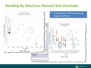 Banding by Win/Loss Reveals Win Envelope
                         Actionable for informing pricing
                           Targets and Floors
 