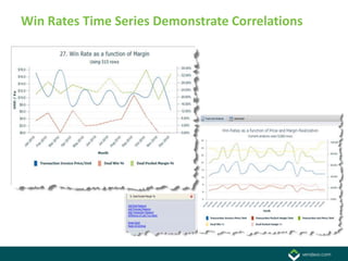 Win Rates Time Series Demonstrate Correlations
 