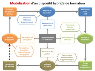 Dispositif hybride
de formation
Ressources de
conception
Ressources de
réalisation
Ressources de
diffusion
Ressources de
gestion
Concepteurs
Scénaristes
Experts contenu
Pédagogues
Concevoir
le dispositif
Diffuser la
formation
Réaliser les
ressources
Maintenir
et réviser
Gestionnaire
Administrateur
Supporttechnique
Scénarios
Storyboards
Chartes
Ressources
Sites
LMS
Demandes
de révision
Traces
Retours
d’expériences
Graphistes
Vidéastes
Programmeurs
Formateurs
Tuteurs
Apprenants
Modélisation d’un dispositif hybride de formation
 
