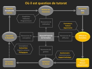 Dispositif hybride
de formation
Ressources de
conception
Ressources de
réalisation
Ressources de
diffusion
Ressources de
gestion
Concepteurs
Scénaristes
Experts contenu
Pédagogues
Concevoir
le dispositif
Diffuser la
formation
Réaliser les
ressources
Maintenir
et réviser
Gestionnaire
Administrateur
Supporttechnique
Scénarios
Storyboards
Chartes
Ressources
Sites
LMS
Demandes
de révision
Traces
Retours
d’expériences
Graphistes
Vidéastes
Programmeurs
Formateurs
Tuteurs
Apprenants
Où il est question de tutorat
 