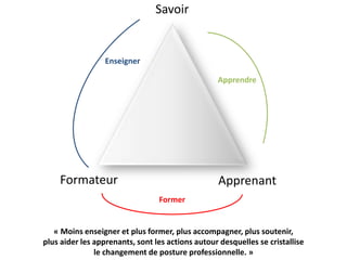 Savoir
Formateur Apprenant
Enseigner
Apprendre
Former
« Moins enseigner et plus former, plus accompagner, plus soutenir,
plus aider les apprenants, sont les actions autour desquelles se cristallise
le changement de posture professionnelle. »
 