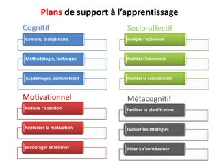 Rompre l’isolement
Faciliter l’autonomie
Faciliter la collaboration
Réduire l’abandon
Renforcer la motivation
Encourager et féliciter
Faciliter la planification
Evaluer les stratégies
Aider à s’autoévaluer
Plans de support à l’apprentissage
Contenu disciplinaire
Méthodologie, technique
Académique, administratif
Cognitif Socio-affectif
Motivationnel Métacognitif
 