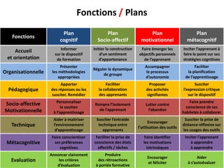 Fonctions / Plans
Fonctions
Evaluation
Métacognitive
Technique
Pédagogique
Socio-affective
Motivationnelle
Organisationnelle
Accueil
et orientation
Plan
cognitif
Annoncer clairement
les critères
d’évaluation
Faire conscientiser
ses préférences
cognitives
Aider à maitriser
l’environnement
d’apprentissage
Apporter
des réponses ou les
susciter. Remédier
Personnaliser
le soutien
à l’apprentissage
Présenter
les méthodologies
appropriées
Informer
sur le dispositif
de formation
Plan
Socio-affectif
Produire
des rétroactions
à portée formative
Faciliter la prise de
conscience des états
affectifs / tâches
Susciter l’entraide
technique entre
apprenants
Faciliter
la collaboration
des apprenants
Rompre l’isolement
de l’apprenant
Réguler la dynamique
de groupe
Initier la construction
d’un sentiment
d’appartenance
Plan
motivationnel
Encourager
et féliciter
Faire identifier
les motivations
intrinsèques
Encourager
l’utilisation des outils
Proposer
des activités
signifiantes
Lutter contre
l’abandon
Accompagner
le processus
d’autonomie
Faire émerger les
objectifs personnels
de l’apprenant
Plan
métacognitif
Aider
à s’autoévaluer
Inciter l’apprenant
à apprendre
à apprendre
Susciter la prise de
distance réflexive sur
les usages des outils
Susciter
l’expression critique
sur le dispositif
Faire prendre
conscience de ses
habiletés à collaborer
Faciliter
la planification
de l’apprentissage
Inciter l’apprenant à
faire le point sur ses
stratégies cognitives
 