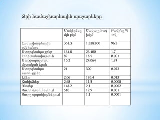 Ջրի համաշխարհային պաշարները

                       Մակերեսը   Ծավալը հազ   Բաժինը %
                       մլն քկմ    խկմ          -ով

Համաշխարհային          361.3      1.338.800    96.5
օվկիանոս
Ստորգետնյա ջրեր        134.8      23.400       1.7
Հողի խոնավություն      82         16.5         0.001
Սառցադաշտեր,           16.2       24.064       1.74
մշտական ձյուն
Ստորգետնյա             21         300          0.022
սառույցներ
Լճեր                   2.06       176.4        0.013
Ճահիճներ               2.68       11.5         0.0008
Գետեր                  148.2      2.1          0.0002
Ջուրը մթնոլորտում      510        12.9         0.001
Ջուրը օրգանիզմներում              1.1          0.0001
 