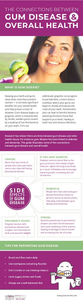 THE CONNECTIONS BETWEEN
GUM DISEASE &
OVERALL HEALTH
S I D E
EFFECTS
OF GUM
DISEASE
WHAT IS GUM DISEASE?
Keeping your teeth and gums
clean does more than prevent
cavities — it can have significant
benefits for your overall health
and help prevent a host of
diseases. Gum disease begins as
gingivitis, which is characterized
by tender, swollen gums caused
by a buildup of harmful bacteria
on your teeth. If it’s not
addressed, gingivitis can progress
to periodontitis, a more serious
condition where your gums can
begin to recede and expose the
roots of your teeth. Periodontitis
also can lead to harmful bacteria
attacking the bone tissue that
supports your teeth, leading to
tooth loss and serious infections.
Research has shown there are links between gum disease and other
health issues. For instance, gum disease has been linked to diabetes
and dementia. This guide illustrates some of the connections
between gum disease and overall health.
TIPS FOR PREVENTING GUM DISEASE:
•	 Brush and floss twice daily
•	 Use toothpaste containing fluoride
•	 Don’t smoke or use chewing tobacco
•	 Limit sugary drinks and foods
•	 Always eat a well-balanced diet
www.jrosenortho.com
CANCER:
More than two-thirds of
people who have pancreatic
cancer also reported having
periodontal disease.
IF YOU HAVE DIABETES:
Diabetes restricts blood flow to the
gums and hurts their ability to fight
infection. Higher blood glucose levels
as a result of diabetes also encourage
bacteria growth, increasing the risk
of infection.
DEMENTIA:
People who have advanced gum
disease have been shown to
perform worse at memory tests,
indicating a link between gum
disease and dementia.
STROKE:
Bacteria present due to periodontal
disease can enter the bloodstream
and cause hardening of the arteries,
leading to damage to blood vessels
and increasing the risk of stroke.
PREGNANCY ISSUES:
Pregnant women with
periodontal disease have
a higher risk of premature
birth and low birth weight.
 